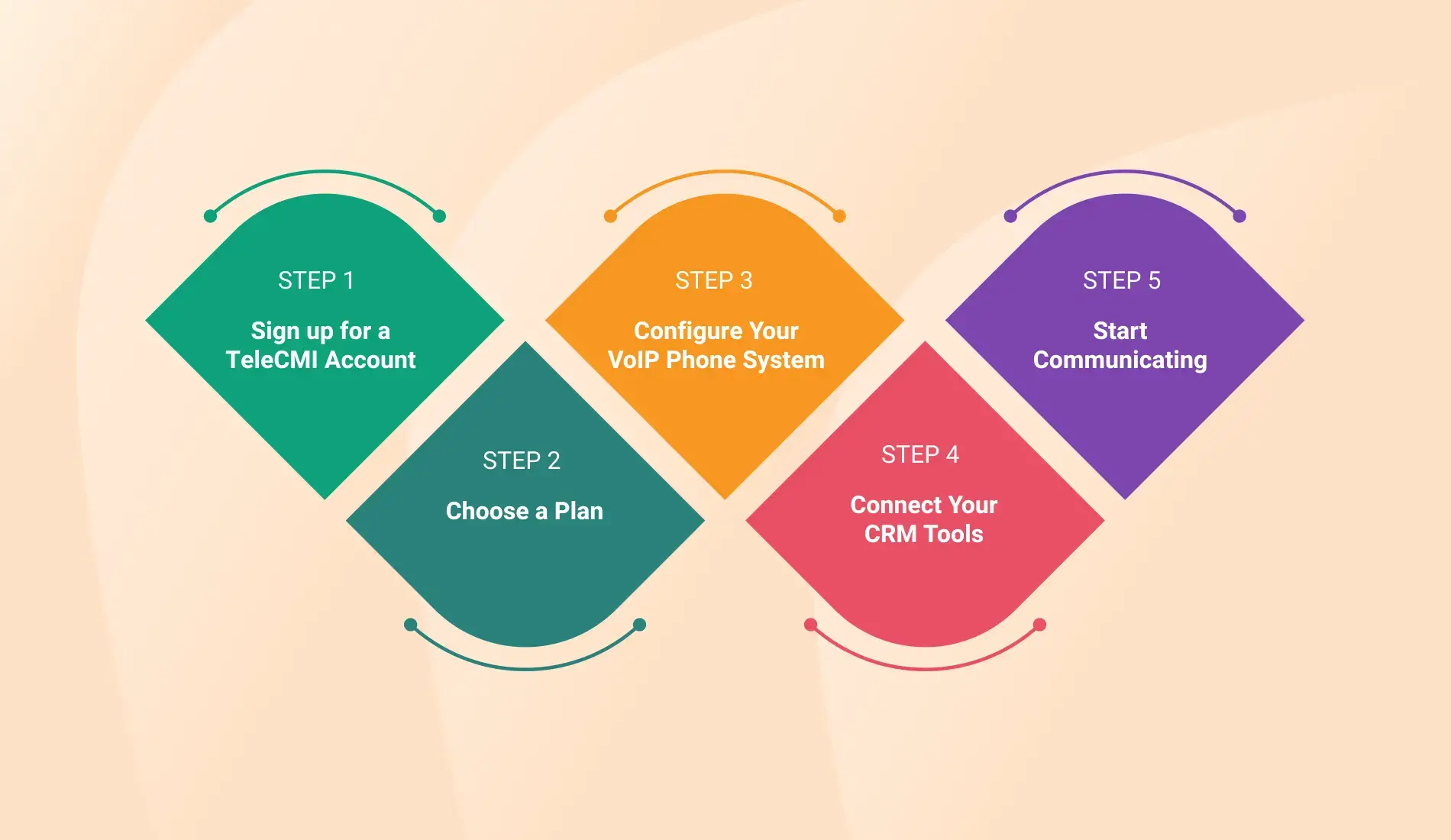Get TeleCMI VoIP Phone System in 5 Easy Steps